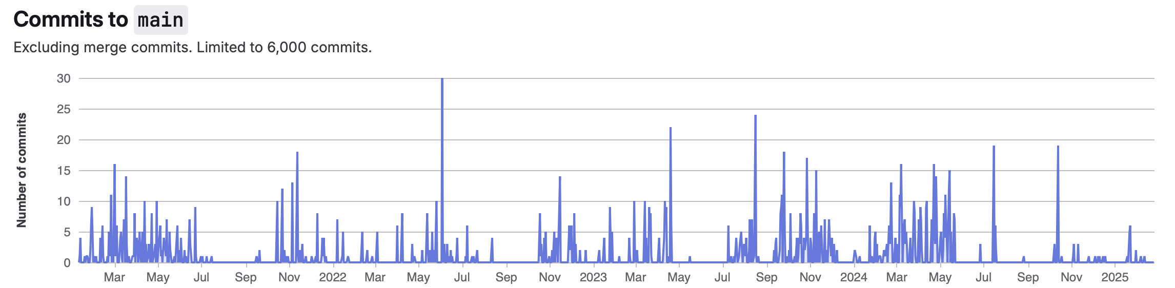 A graph showing commits on the book’s git repository from 2021 until the first couple months of 2025